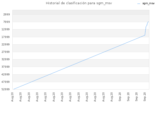 Historial de clasificación para sgm_msv