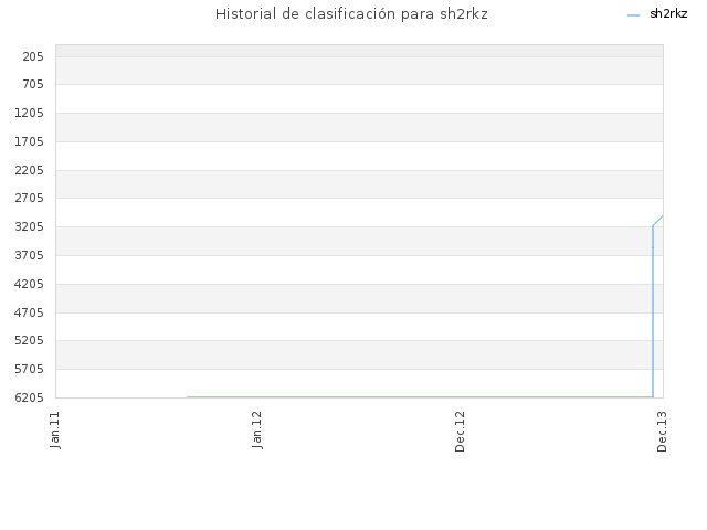 Historial de clasificación para sh2rkz