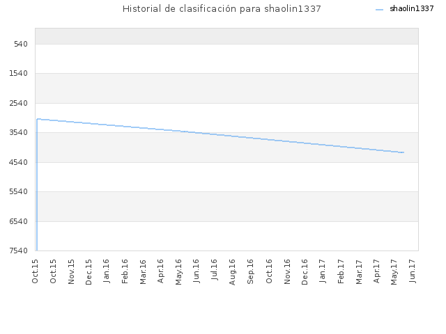 Historial de clasificación para shaolin1337