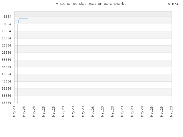 Historial de clasificación para sharks