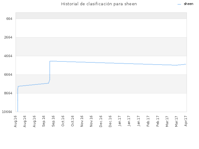 Historial de clasificación para sheen