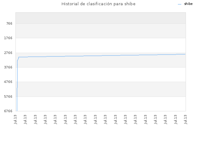 Historial de clasificación para shibe