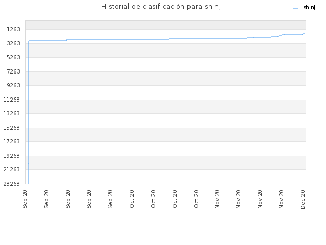 Historial de clasificación para shinji