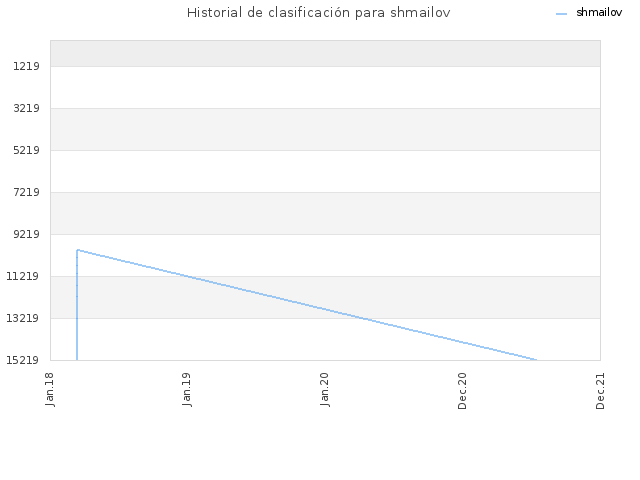 Historial de clasificación para shmailov