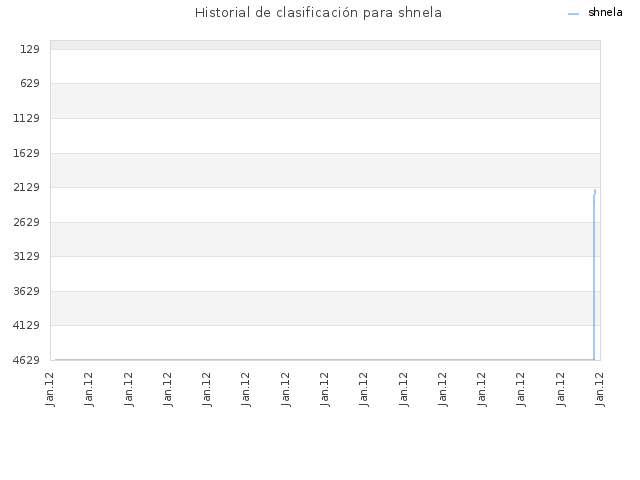 Historial de clasificación para shnela