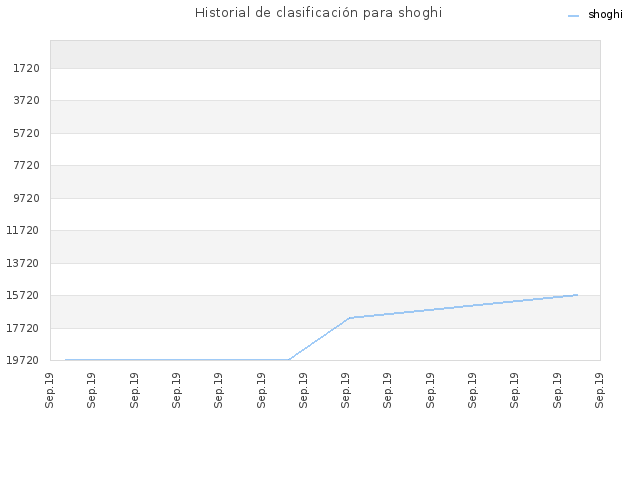 Historial de clasificación para shoghi