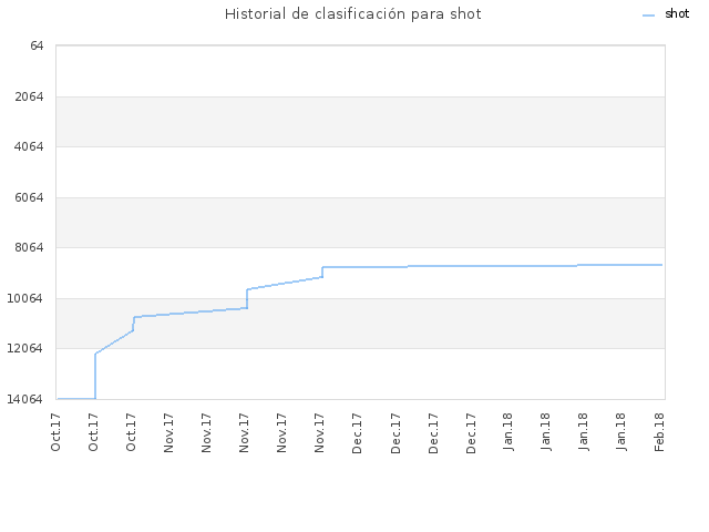 Historial de clasificación para shot