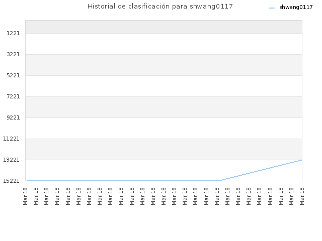 Historial de clasificación para shwang0117