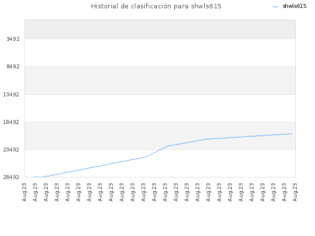 Historial de clasificación para shwls615