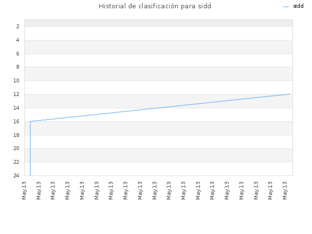 Historial de clasificación para sidd