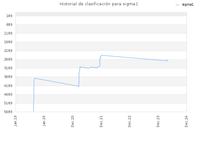 Historial de clasificación para sigma1