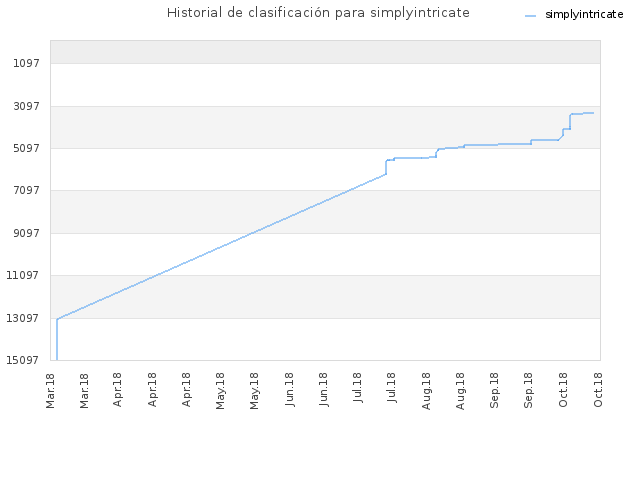 Historial de clasificación para simplyintricate