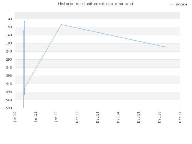Historial de clasificación para sinpaxi