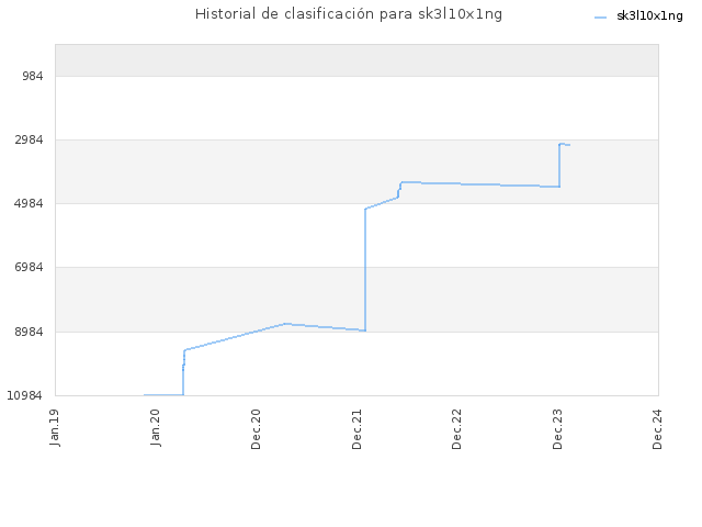 Historial de clasificación para sk3l10x1ng