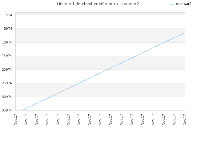 Historial de clasificación para skanwar2