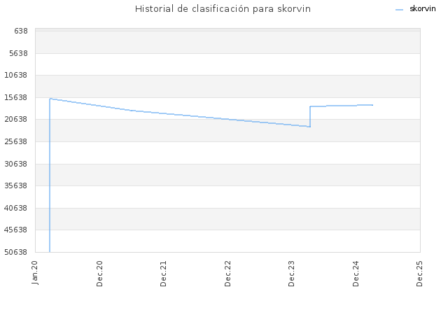 Historial de clasificación para skorvin