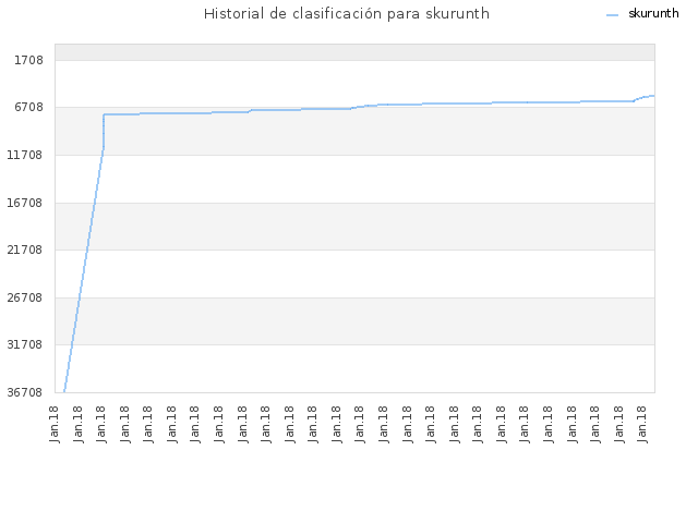 Historial de clasificación para skurunth