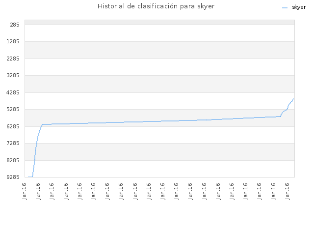 Historial de clasificación para skyer