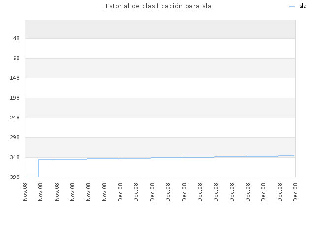 Historial de clasificación para sla
