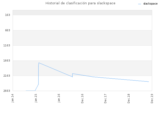 Historial de clasificación para slackspace