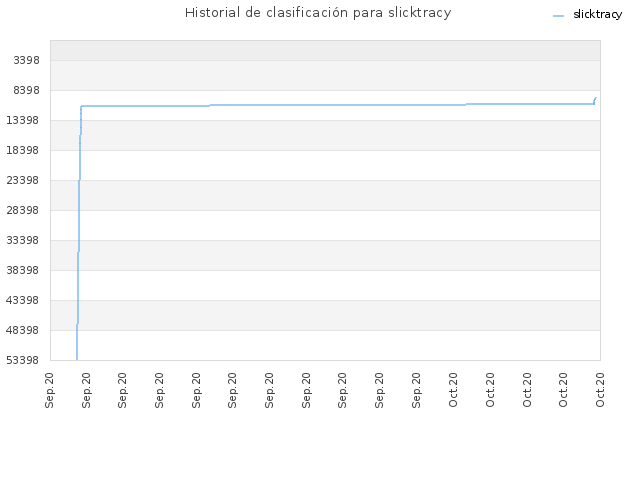 Historial de clasificación para slicktracy