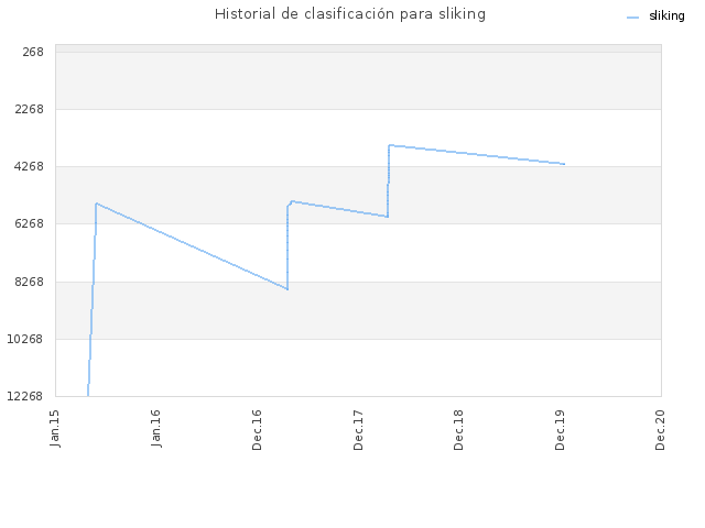 Historial de clasificación para sliking