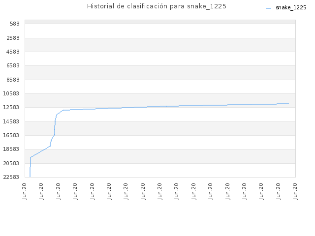Historial de clasificación para snake_1225