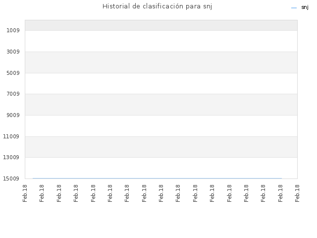 Historial de clasificación para snj