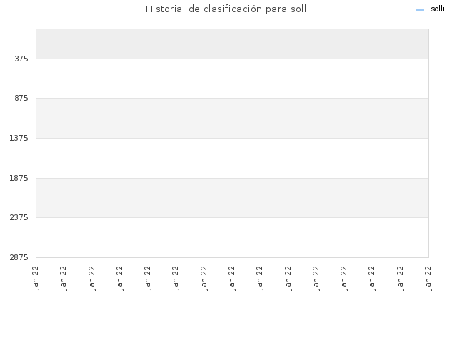 Historial de clasificación para solli