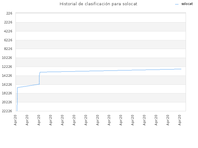 Historial de clasificación para solocat