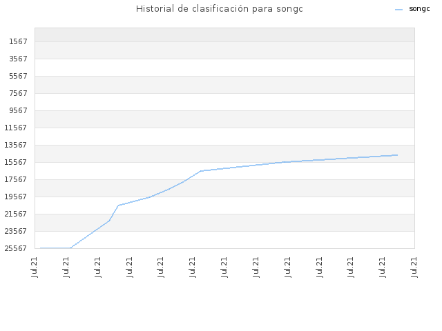 Historial de clasificación para songc