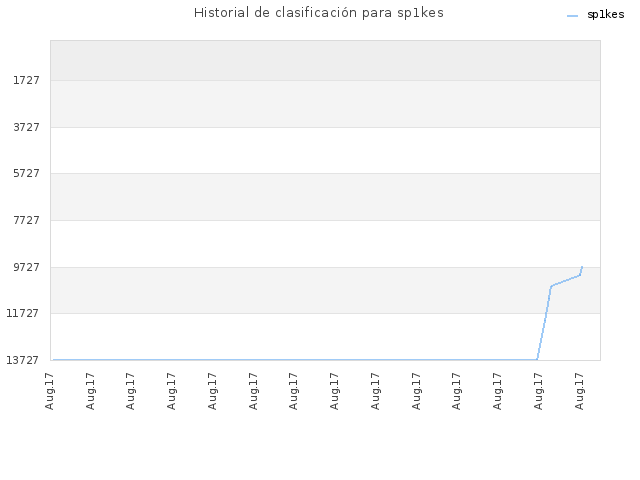 Historial de clasificación para sp1kes