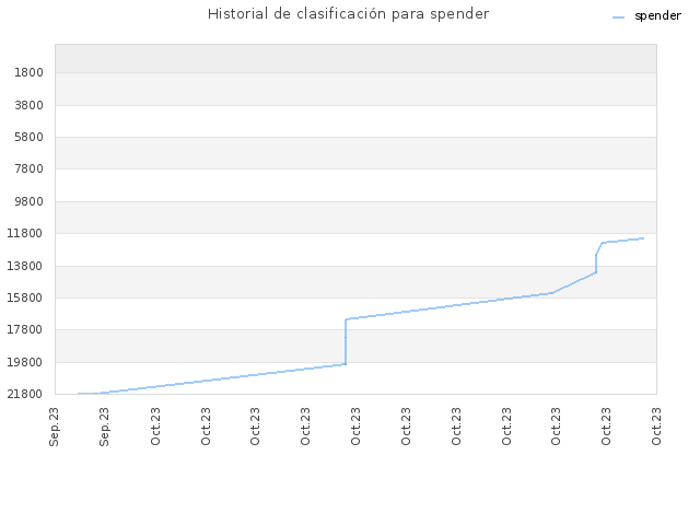 Historial de clasificación para spender