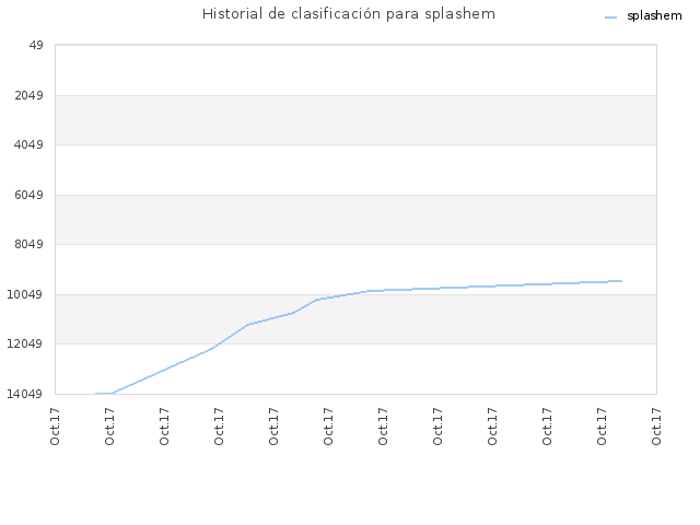 Historial de clasificación para splashem