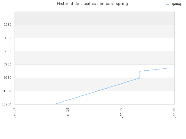 Historial de clasificación para spring