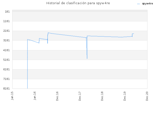 Historial de clasificación para spyw4re