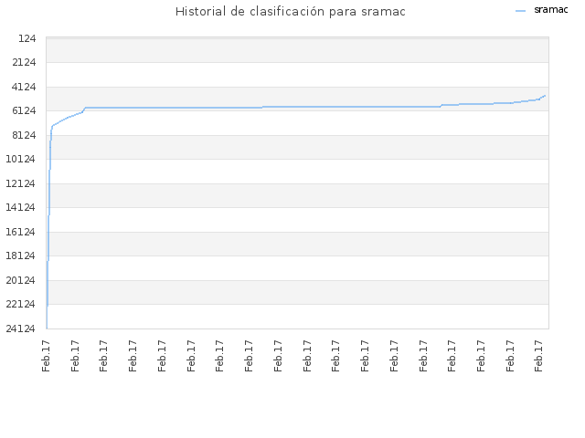 Historial de clasificación para sramac
