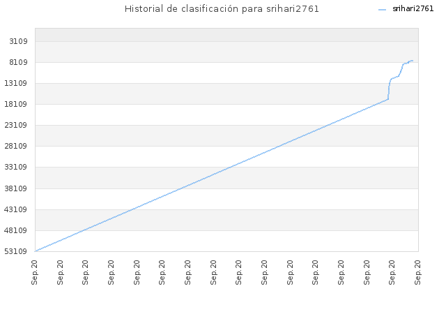 Historial de clasificación para srihari2761