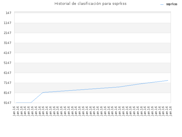 Historial de clasificación para ssprkss