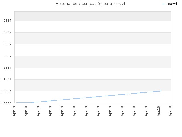 Historial de clasificación para sssvvf
