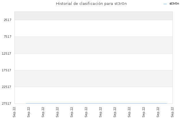 Historial de clasificación para st3r0n
