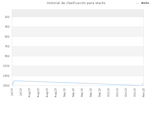 Historial de clasificación para stacks