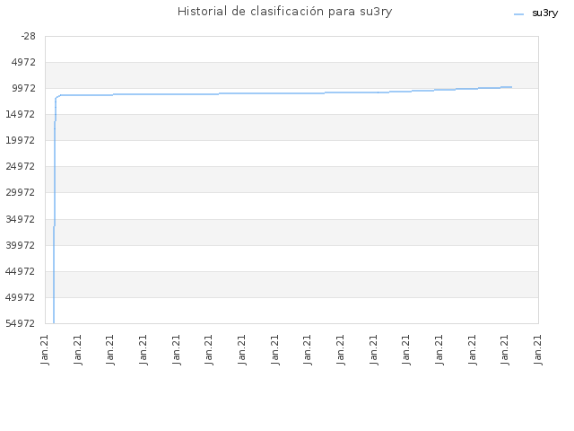 Historial de clasificación para su3ry