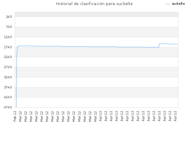 Historial de clasificación para suckelte