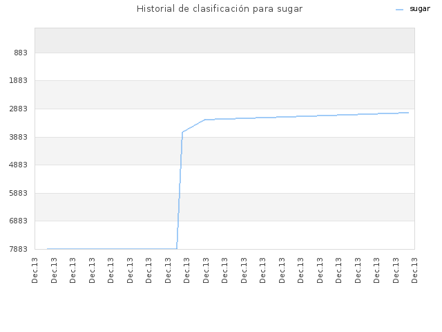 Historial de clasificación para sugar