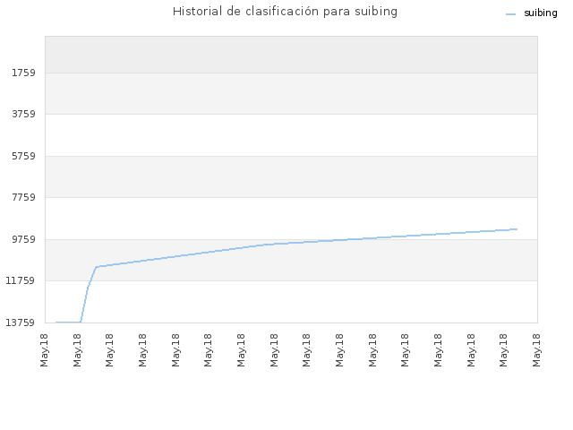 Historial de clasificación para suibing