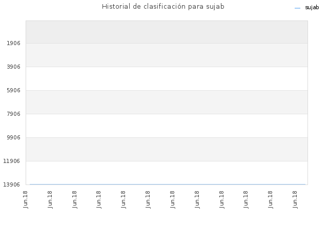 Historial de clasificación para sujab
