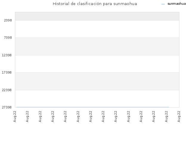 Historial de clasificación para sunmaohua