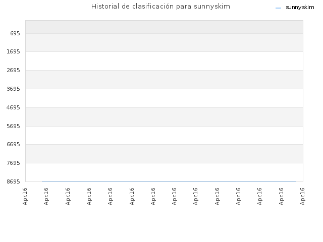 Historial de clasificación para sunnyskim