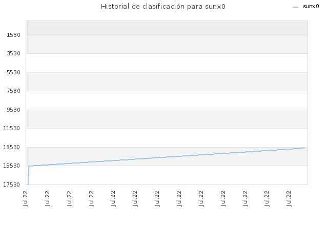 Historial de clasificación para sunx0